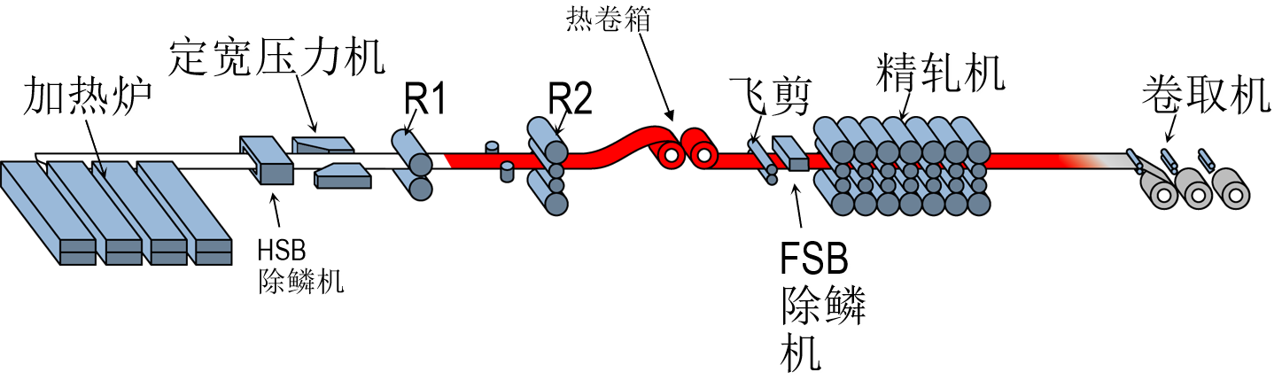 板带热轧工艺</div><div class=
